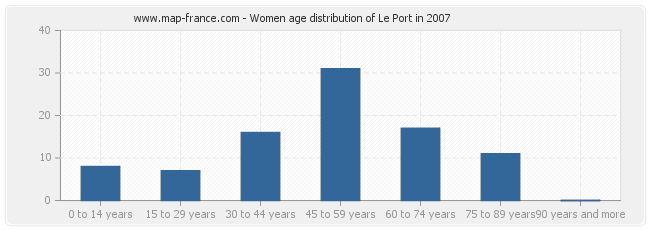 Women age distribution of Le Port in 2007